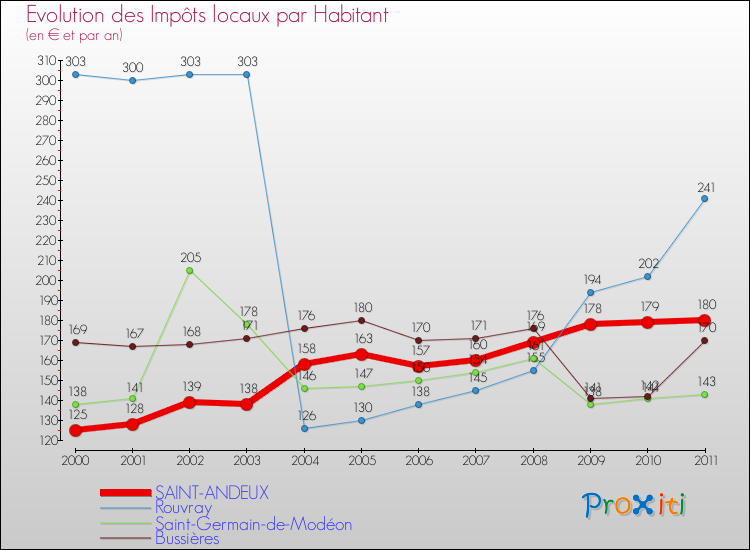 Evolution et montant des impôts locaux par Habitant pour SAINT-ANDEUX et les communes proches Comparaison des impôts locaux par habitant pour SAINT-ANDEUX et les communes voisines
