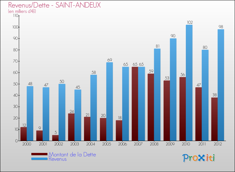 Evolution comparée de la dette et des revenus pour la commune de SAINT-ANDEUX de 2000 à 2012 Comparaison de la dette et des revenus pour SAINT-ANDEUX de 2000 à 2012