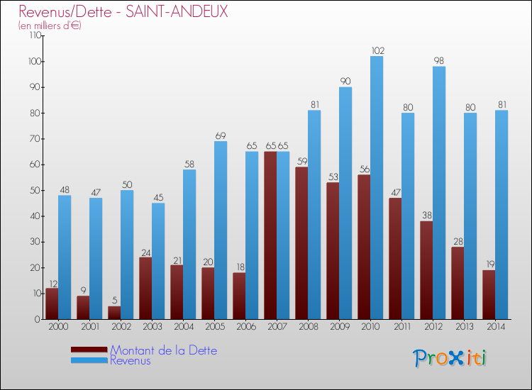 Evolution comparée de la dette et des revenus pour la commune de SAINT-ANDEUX de 2000 à 2014 Comparaison de la dette et des revenus pour SAINT-ANDEUX de 2000 à 2014
