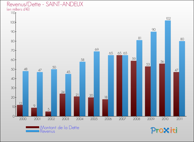 Evolution comparée de la dette et des revenus pour la commune de SAINT-ANDEUX de 2000 à 2011 Comparaison de la dette et des revenus pour SAINT-ANDEUX de 2000 à 2011
