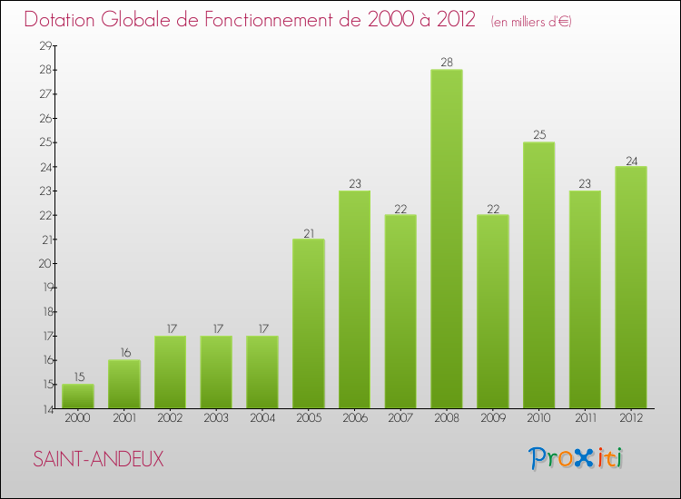 Evolution du montant de la Dotation Globale de Fonctionnement pour la commune de SAINT-ANDEUX de 2000 à 2012 Evolution du montant de la Dotation Globale de Fonctionnement pour SAINT-ANDEUX de 2000 à 2012