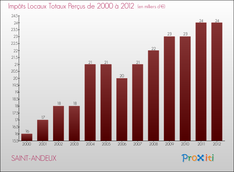 Evolution des Impôts Locaux pour la commune de SAINT-ANDEUX de 2000 à 2012 Evolution des Impôts Locaux pour SAINT-ANDEUX de 2000 à 2012