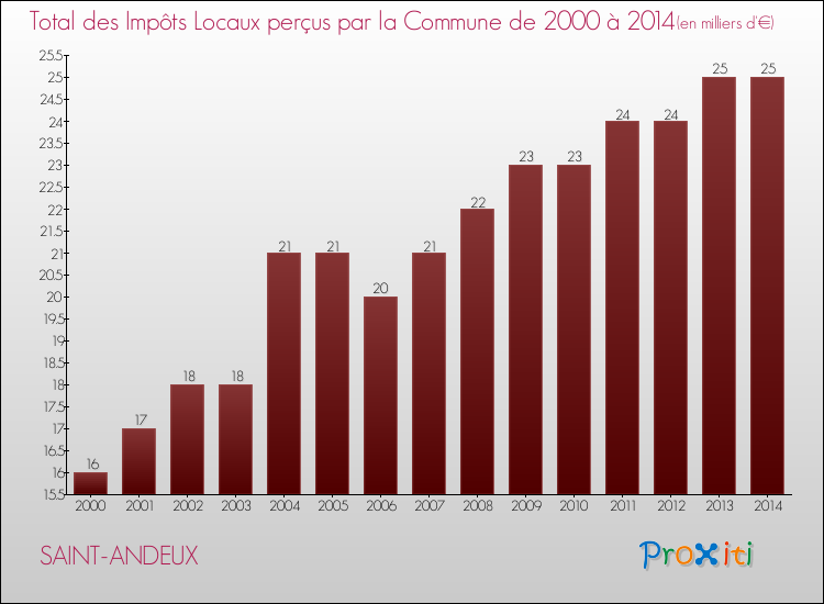 Evolution des Impôts Locaux pour la commune de SAINT-ANDEUX de 2000 à 2014 Evolution des Impôts Locaux pour SAINT-ANDEUX de 2000 à 2014