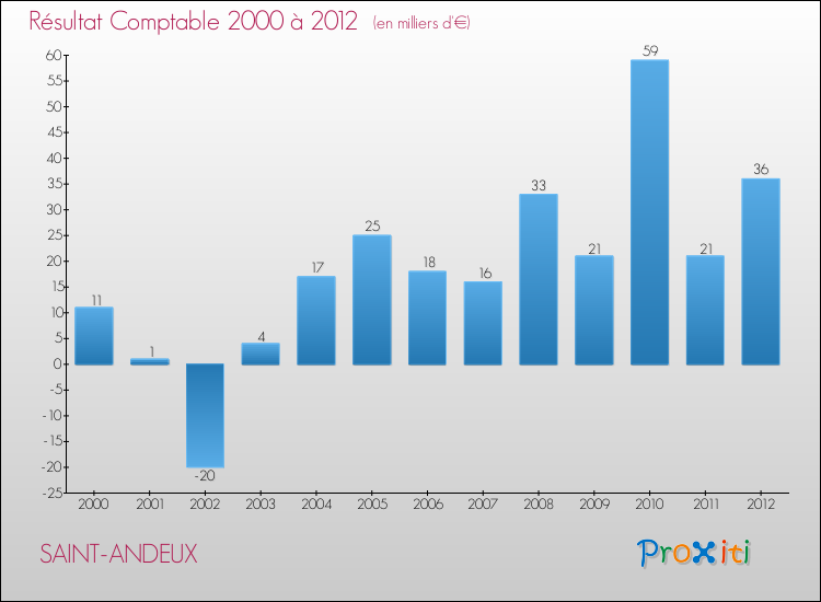 Evolution du résultat comptable pour la commune de SAINT-ANDEUX de 2000 à 2012 Evolution du résultat comptable pour SAINT-ANDEUX de 2000 à 2012