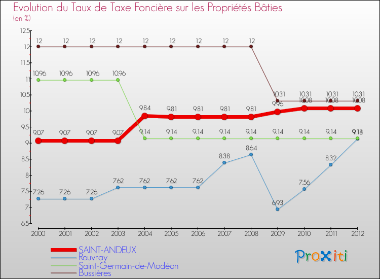 Evolution du taux de la taxe foncière sur le bati pour SAINT-ANDEUX et les communes proches de 2000 à 2012 Comparaison des taux de taxe foncière sur le bati pour SAINT-ANDEUX et les communes voisines de 2000 à 2012