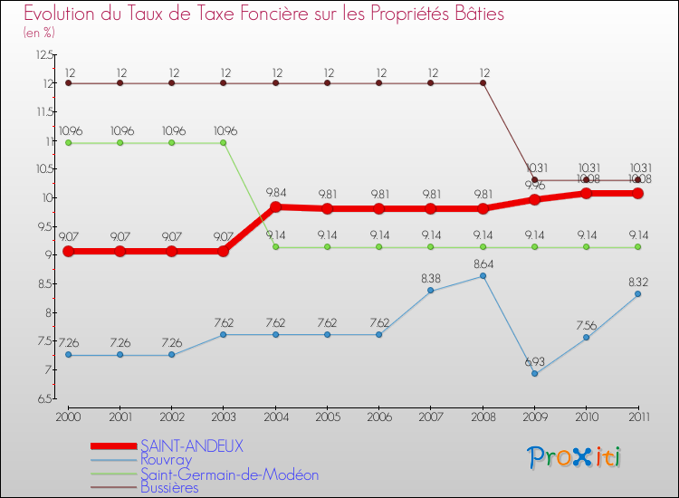 Evolution du taux de la taxe foncière sur le bati pour SAINT-ANDEUX et les communes proches Comparaison des taux de taxe foncière sur le bati pour SAINT-ANDEUX et les communes voisines