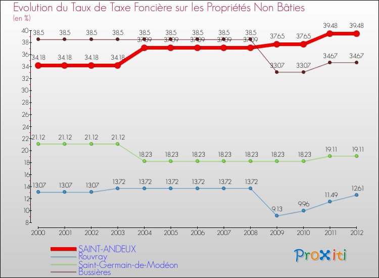 Evolution du taux de la taxe foncière sur les immeubles et terrains non batis pour SAINT-ANDEUX et les communes proches de 2000 à 2012 Comparaison des taux de la taxe foncière sur les immeubles et terrains non batis pour SAINT-ANDEUX et les communes voisines de 2000 à 2012