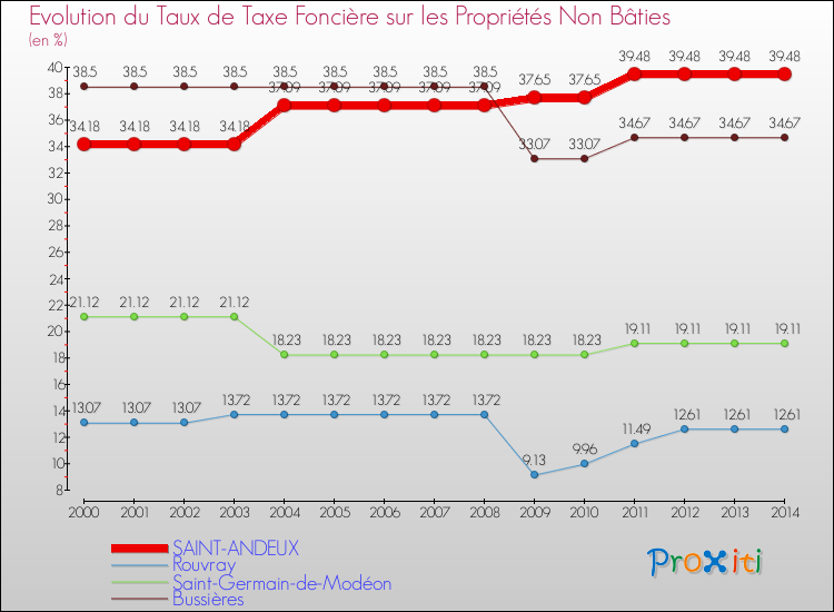 Evolution du taux de la taxe foncière sur les immeubles et terrains non batis pour SAINT-ANDEUX et les communes proches de 2000 à 2014 Comparaison des taux de la taxe foncière sur les immeubles et terrains non batis pour SAINT-ANDEUX et les communes voisines de 2000 à 2014