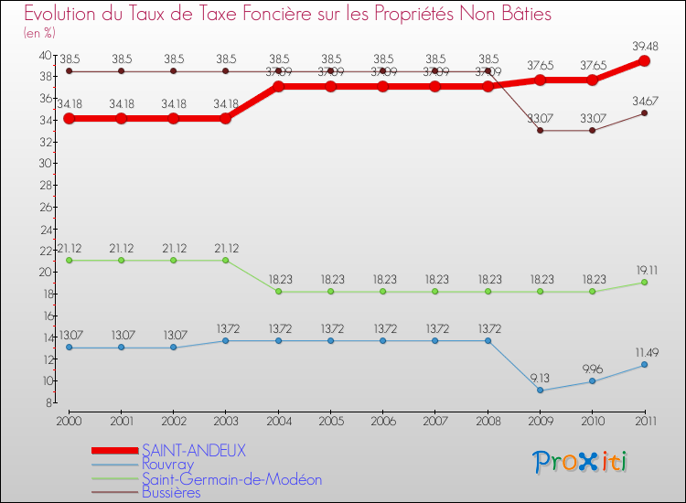Evolution du taux de la taxe foncière sur les immeubles et terrains non batis pour SAINT-ANDEUX et les communes proches Comparaison des taux de la taxe foncière sur les immeubles et terrains non batis pour SAINT-ANDEUX et les communes voisines