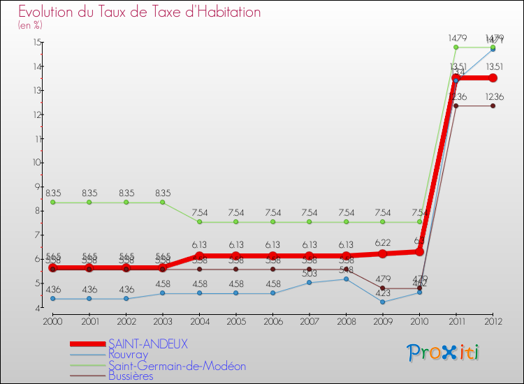 Evolution du taux de la taxe d'habitation pour SAINT-ANDEUX et les communes proches Comparaison des taux de la taxe d'habitation pour SAINT-ANDEUX et les communes voisines