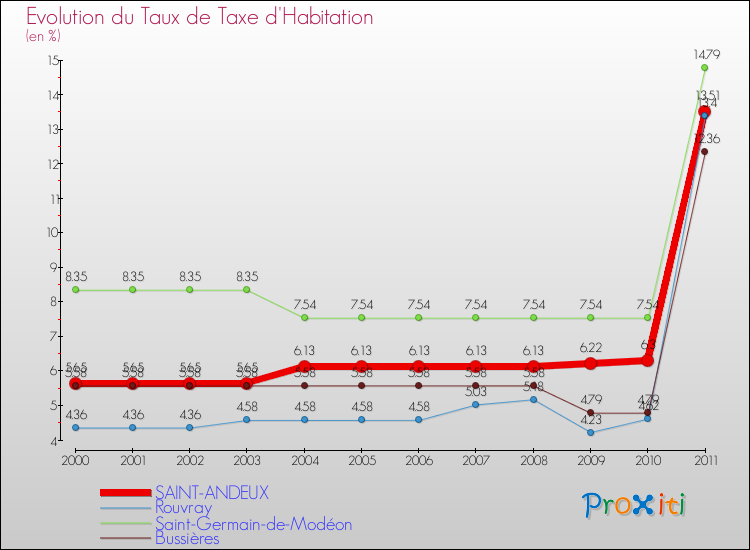 Evolution du taux de la taxe d'habitation pour SAINT-ANDEUX et les communes proches Comparaison des taux de la taxe d'habitation pour SAINT-ANDEUX et les communes voisines