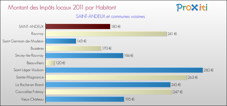 Montant des impôts locaux par Habitant pour SAINT-ANDEUX et les communes proches Comparaison des impôts locaux par habitant pour SAINT-ANDEUX et les communes voisines