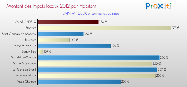 Montant des impôts locaux par Habitant pour SAINT-ANDEUX et les communes proches Comparaison des impôts locaux par habitant pour SAINT-ANDEUX et les communes voisines