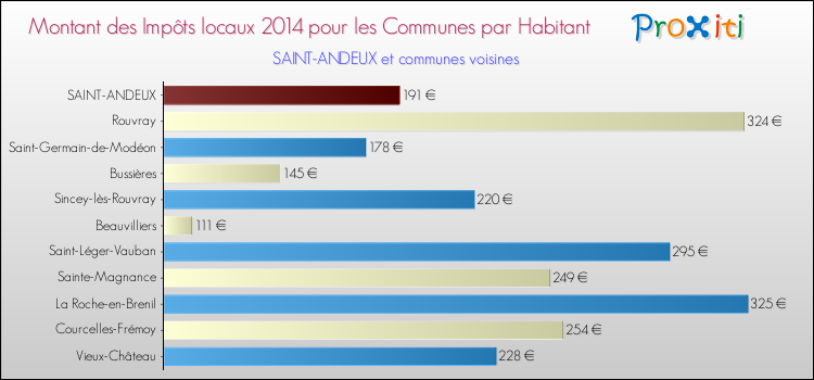 Montant des impôts locaux par Habitant pour SAINT-ANDEUX et les communes proches en 2014 Comparaison des impôts locaux par habitant pour SAINT-ANDEUX et les communes voisines en 2014