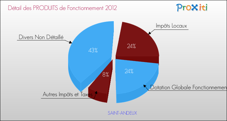 Décomposition du Budget de Fonctionnement 2012 de la commune de SAINT-ANDEUX Budget de Fonctionnement 2012 pour la commune de SAINT-ANDEUX