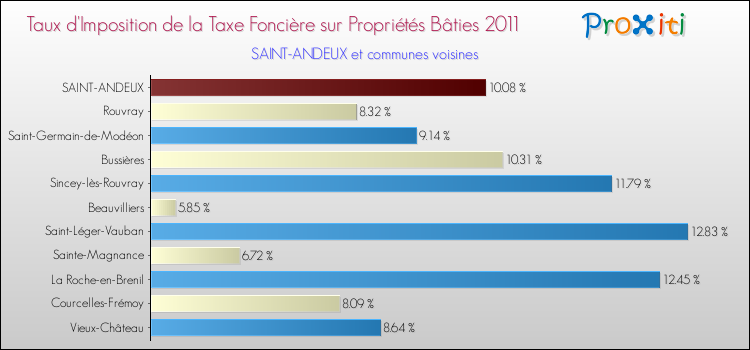Taux d'imposition de la taxe foncière sur le bati 2011 pour SAINT-ANDEUX et les communes proches Comparaison des taux d'imposition de la taxe foncière sur le bati 2011 pour SAINT-ANDEUX et les communes voisines