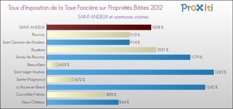 Taux d'imposition de la taxe foncière sur le bati 2012 pour SAINT-ANDEUX et les communes proches Comparaison des taux d'imposition de la taxe foncière sur le bati 2012 pour SAINT-ANDEUX et les communes voisines