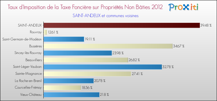 Taux d'imposition de la taxe foncière sur les immeubles et terrains non batis 2012 pour SAINT-ANDEUX et les communes proches Comparaison des taux d'imposition de la taxe foncière sur les immeubles et terrains non batis 2012 pour SAINT-ANDEUX et les communes voisines