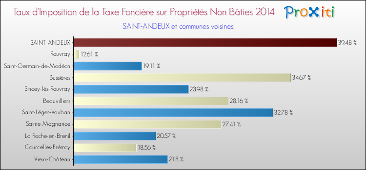 Taux d'imposition de la taxe foncière sur les immeubles et terrains non batis 2014 pour SAINT-ANDEUX et les communes proches Comparaison des taux d'imposition de la taxe foncière sur les immeubles et terrains non batis 2014 pour SAINT-ANDEUX et les communes voisines