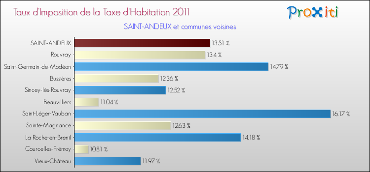 Taux d'imposition de la taxe d'habitation 2011 pour SAINT-ANDEUX et les communes proches Comparaison des taux d'imposition de la taxe d'habitation 2011 pour SAINT-ANDEUX et les communes voisines