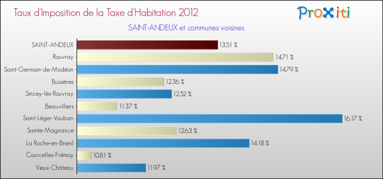 Taux d'imposition de la taxe d'habitation 2012 pour SAINT-ANDEUX et les communes proches Comparaison des taux d'imposition de la taxe d'habitation 2012 pour SAINT-ANDEUX et les communes voisines