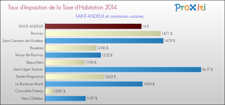 Taux d'imposition de la taxe d'habitation 2014 pour SAINT-ANDEUX et les communes proches Comparaison des taux d'imposition de la taxe d'habitation 2014 pour SAINT-ANDEUX et les communes voisines