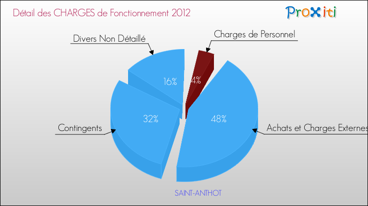 Décomposition des Charges de Fonctionnement 2012 de la commune de SAINT-ANTHOT Charges de Fonctionnement 2012 pour la commune de SAINT-ANTHOT