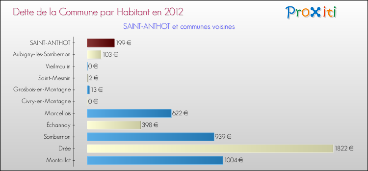 Dette par habitant de la commune en 2012 pour SAINT-ANTHOT et les communes proches Comparaison de la dette par habitant de la commune en 2012 pour SAINT-ANTHOT et les communes voisines