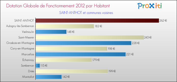 Montant des dotations globales de fonctionnement DGF par Habitant pour SAINT-ANTHOT et les communes proches Comparaison des des dotations globales de fonctionnement DGF par habitant pour SAINT-ANTHOT et les communes voisines