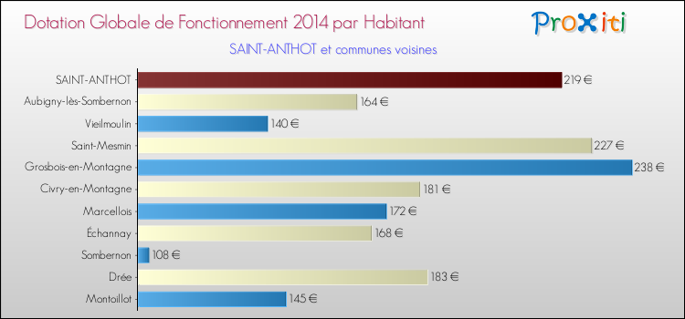 Montant des dotations globales de fonctionnement DGF par Habitant pour SAINT-ANTHOT et les communes proches en 2014. Comparaison des des dotations globales de fonctionnement DGF par habitant pour SAINT-ANTHOT et les communes voisines en 2014.