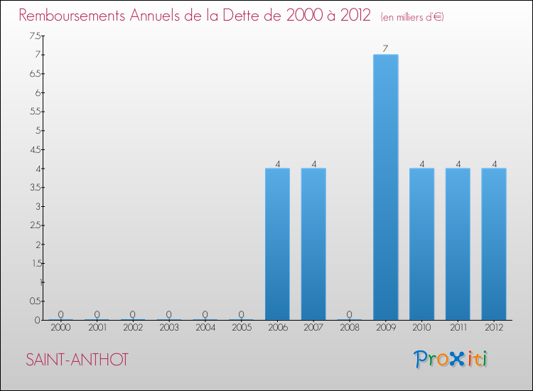 Evolution de l'annuité de la dette pour la commune de SAINT-ANTHOT de 2000 à 2012 Annuités de la dette pour SAINT-ANTHOT de 2000 à 2012