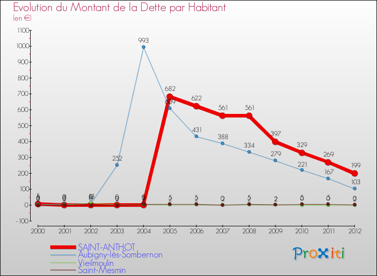 Evolution de la dette par habitant pour la commune de SAINT-ANTHOT et les communes proches de 2000 à 2012 Comparaison de la dette par habitant pour SAINT-ANTHOT et les communes voisines de 2000 à 2012