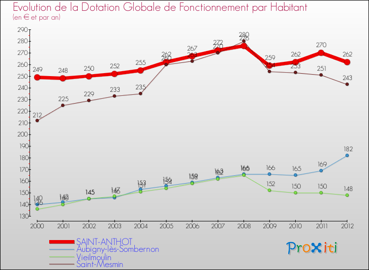 Evolution et montant de la dotation globale de fonctionnement par Habitant pour SAINT-ANTHOT et les communes proches Comparaison des dotations globales de fonctionnement par habitant pour SAINT-ANTHOT et les communes voisines