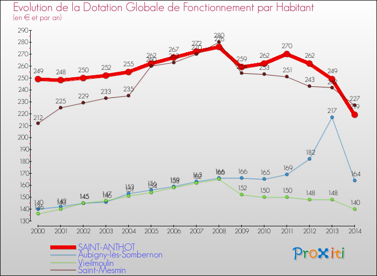 Evolution et montant de la dotation globale de fonctionnement par Habitant pour SAINT-ANTHOT et les communes proches de 2000 à 2014. Comparaison des dotations globales de fonctionnement par habitant pour SAINT-ANTHOT et les communes voisines de 2000 à 2014.