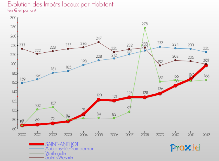 Evolution et montant des impôts locaux par Habitant pour SAINT-ANTHOT et les communes proches Comparaison des impôts locaux par habitant pour SAINT-ANTHOT et les communes voisines