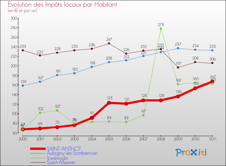 Evolution et montant des impôts locaux par Habitant pour SAINT-ANTHOT et les communes proches Comparaison des impôts locaux par habitant pour SAINT-ANTHOT et les communes voisines