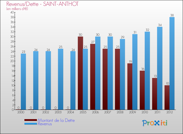 Evolution comparée de la dette et des revenus pour la commune de SAINT-ANTHOT de 2000 à 2012 Comparaison de la dette et des revenus pour SAINT-ANTHOT de 2000 à 2012