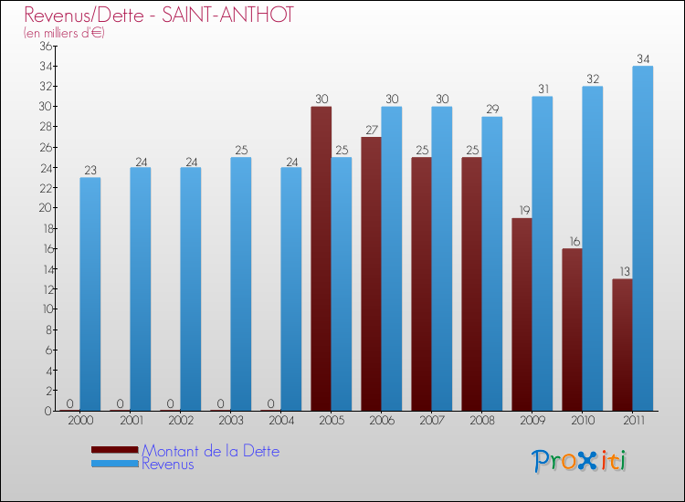 Evolution comparée de la dette et des revenus pour la commune de SAINT-ANTHOT de 2000 à 2011 Comparaison de la dette et des revenus pour SAINT-ANTHOT de 2000 à 2011