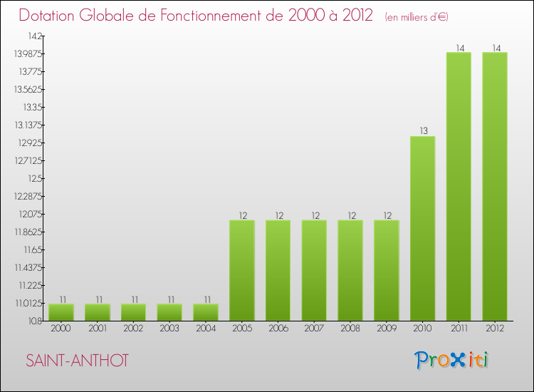 Evolution du montant de la Dotation Globale de Fonctionnement pour la commune de SAINT-ANTHOT de 2000 à 2012 Evolution du montant de la Dotation Globale de Fonctionnement pour SAINT-ANTHOT de 2000 à 2012