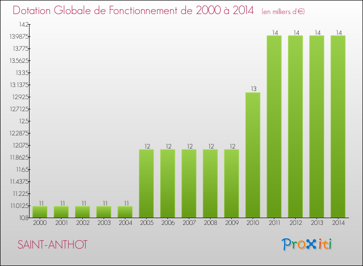 Evolution du montant de la Dotation Globale de Fonctionnement pour la commune de SAINT-ANTHOT de 2000 à 2014 Evolution du montant de la Dotation Globale de Fonctionnement pour SAINT-ANTHOT de 2000 à 2014