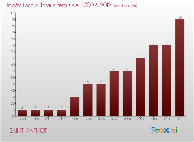 Evolution des Impôts Locaux pour la commune de SAINT-ANTHOT de 2000 à 2012 Evolution des Impôts Locaux pour SAINT-ANTHOT de 2000 à 2012