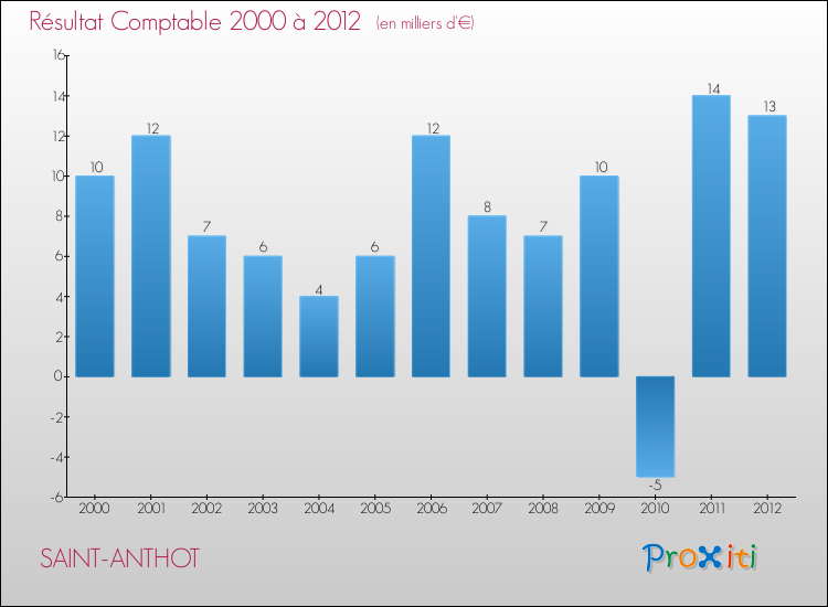 Evolution du résultat comptable pour la commune de SAINT-ANTHOT de 2000 à 2012 Evolution du résultat comptable pour SAINT-ANTHOT de 2000 à 2012