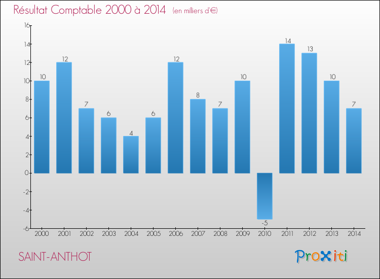 Evolution du résultat comptable pour la commune de SAINT-ANTHOT de 2000 à 2014 Evolution du résultat comptable pour SAINT-ANTHOT de 2000 à 2014