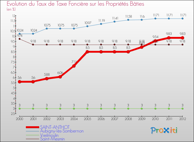 Evolution du taux de la taxe foncière sur le bati pour SAINT-ANTHOT et les communes proches de 2000 à 2012 Comparaison des taux de taxe foncière sur le bati pour SAINT-ANTHOT et les communes voisines de 2000 à 2012