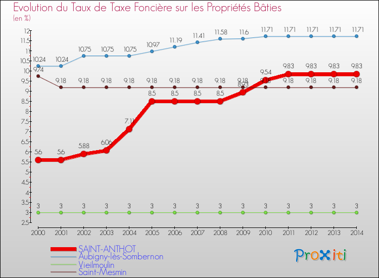 Evolution du taux de la taxe foncière sur le bati pour SAINT-ANTHOT et les communes proches de 2000 à 2014 Comparaison des taux de taxe foncière sur le bati pour SAINT-ANTHOT et les communes voisines de 2000 à 2014