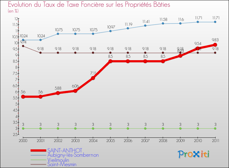 Evolution du taux de la taxe foncière sur le bati pour SAINT-ANTHOT et les communes proches Comparaison des taux de taxe foncière sur le bati pour SAINT-ANTHOT et les communes voisines