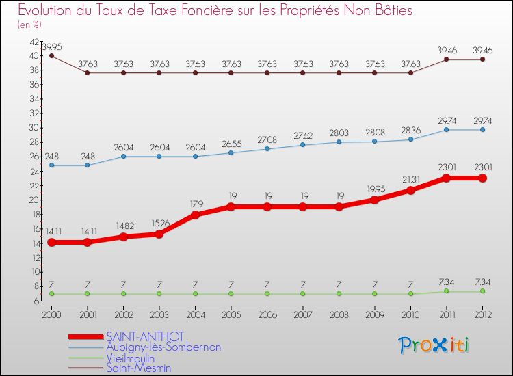 Evolution du taux de la taxe foncière sur les immeubles et terrains non batis pour SAINT-ANTHOT et les communes proches de 2000 à 2012 Comparaison des taux de la taxe foncière sur les immeubles et terrains non batis pour SAINT-ANTHOT et les communes voisines de 2000 à 2012