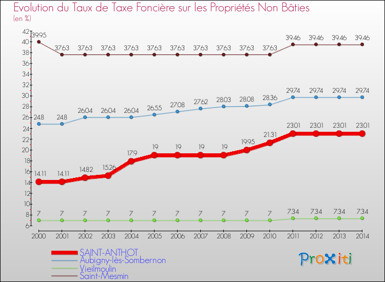 Evolution du taux de la taxe foncière sur les immeubles et terrains non batis pour SAINT-ANTHOT et les communes proches de 2000 à 2014 Comparaison des taux de la taxe foncière sur les immeubles et terrains non batis pour SAINT-ANTHOT et les communes voisines de 2000 à 2014