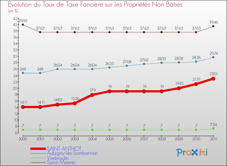 Evolution du taux de la taxe foncière sur les immeubles et terrains non batis pour SAINT-ANTHOT et les communes proches Comparaison des taux de la taxe foncière sur les immeubles et terrains non batis pour SAINT-ANTHOT et les communes voisines