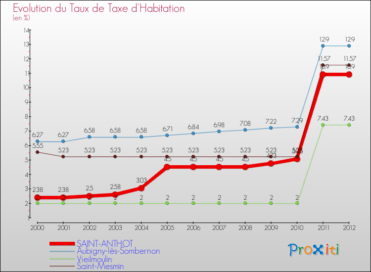 Evolution du taux de la taxe d'habitation pour SAINT-ANTHOT et les communes proches Comparaison des taux de la taxe d'habitation pour SAINT-ANTHOT et les communes voisines